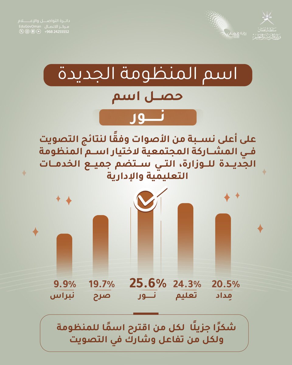 EduGovOman's tweet photo. #التربية_والتعليم | 

شكراً جزيلاً لكل من اقترح اسمًا للمنظومة ولكل من تفاعل وشارك في التصويت 

#تعلم_مستدام https://t.co/6ufLONpmEm