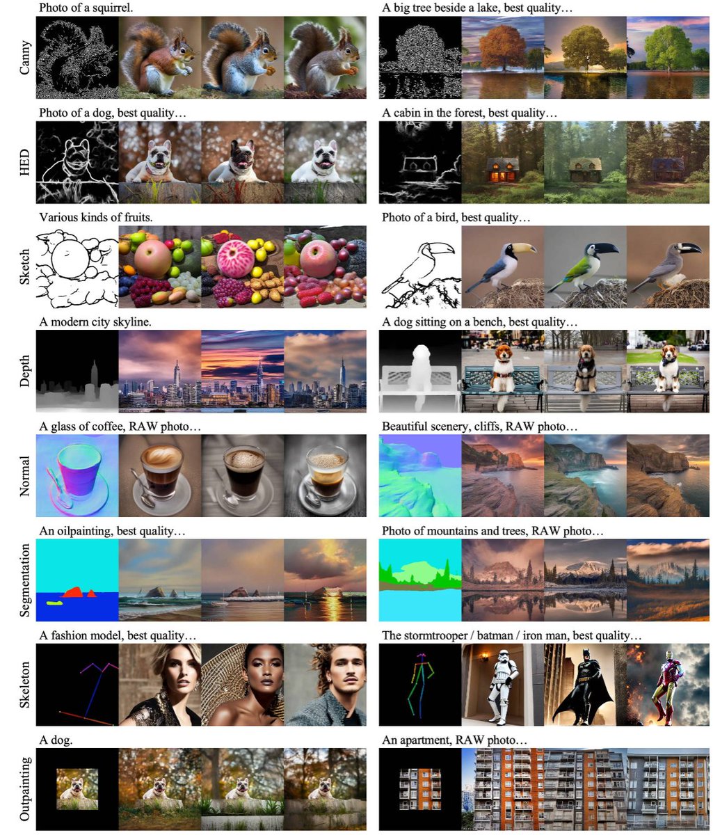 dreamingtulpa's tweet photo. CtrLoRA can adapt a base ControlNet for image generation with just 1,000 data pairs in under one hour of training on a single GPU!

It reduces learnable parameters by 90%, making it much easier to create new guidance conditions.

https://t.co/oBnh7WR2rH https://t.co/Dfj2RdeUtw