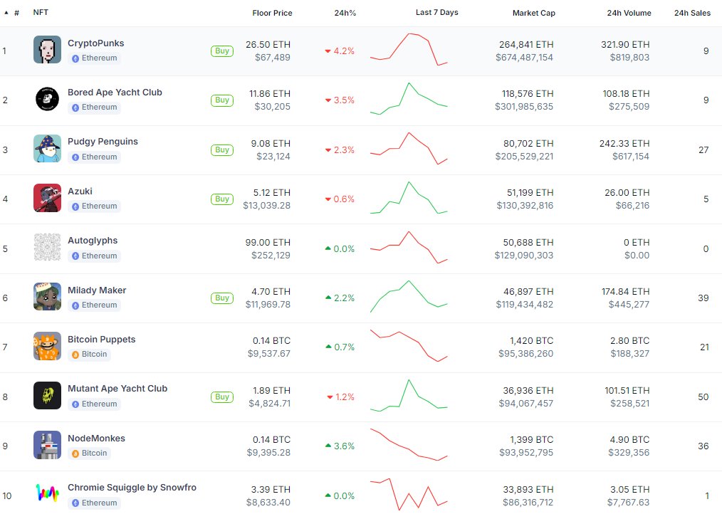 MonsieuRabbit (@monsieurabbit) on Twitter photo DAILY NFT FLASHπ°
NFT market red againπ₯
π TOP 3 VOLUME
CryptoPunksπΉ26.5ETH
Pudgy PenguinsπΉ9.08ETH
Milady MakerπΉ4.7ETH
π’ 3 GAINERS π
Jimmy +241%πΉ22APE
Karma +55%πΉ0.09ETH
Smowl +25%πΉ0.35ETH
π΄ 3 LOOSERS π
ApePunks -57%πΉ12.9APE
Gizmo the Cat -35%πΉ0.0018BTC
Onchain DAILY NFT FLASHπ°
NFT market red againπ₯
π TOP 3 VOLUME
CryptoPunksπΉ26.5ETH
Pudgy PenguinsπΉ9.08ETH
Milady MakerπΉ4.7ETH
π’ 3 GAINERS π
Jimmy +241%πΉ22APE
Karma +55%πΉ0.09ETH
Smowl +25%πΉ0.35ETH
π΄ 3 LOOSERS π
ApePunks -57%πΉ12.9APE
Gizmo the Cat -35%πΉ0.0018BTC
Onchain
