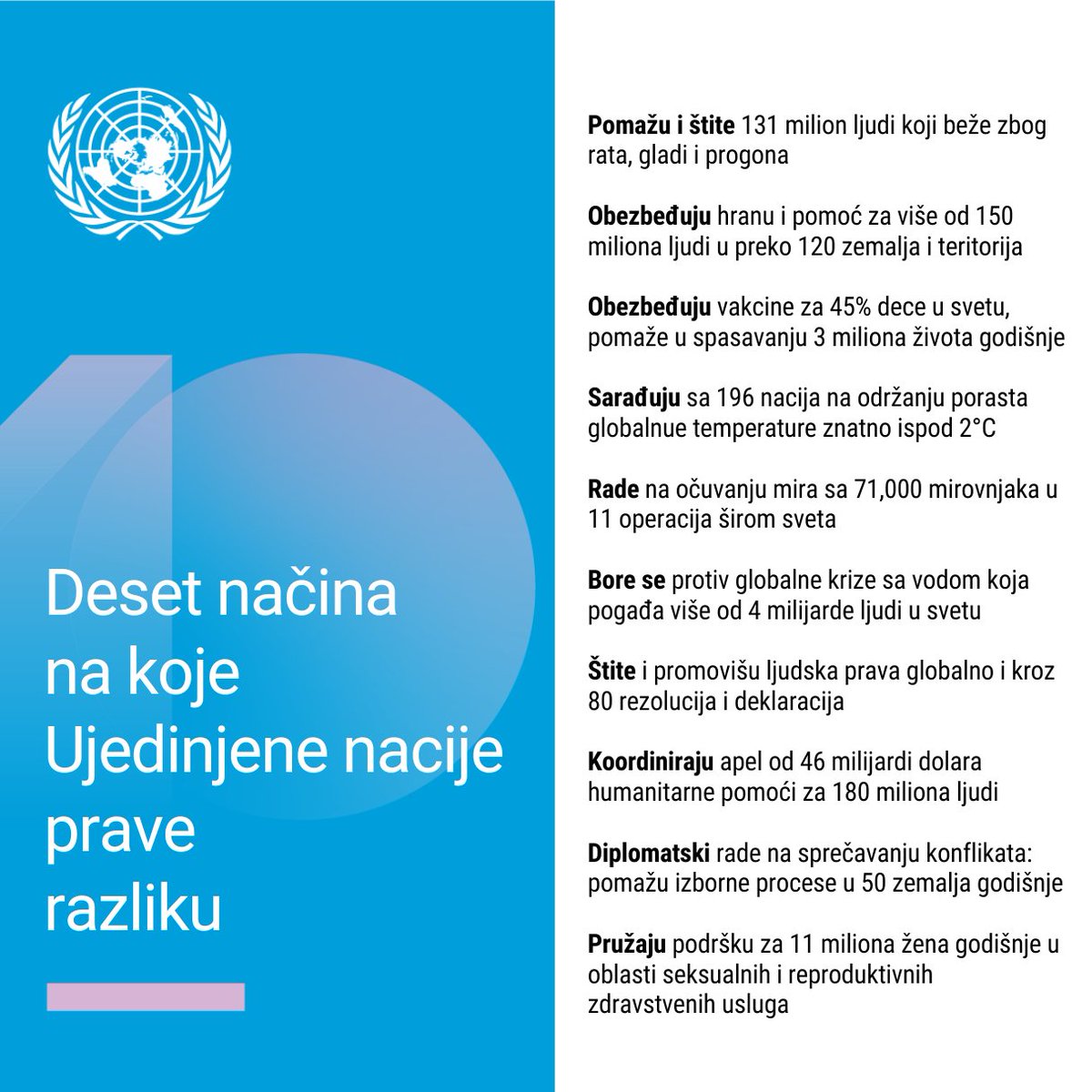 UNSerbia's tweet photo. Od pružanja hrane i zdravstvene zaštite, do očuvanja mira i borbe protiv klimatskih promena – svaki korak pravi razliku.
Na Dan Ujedinjenih nacija 🇺🇳 podsećamo na koje sve načine poboljšavamo živote ljudi širom 🌍.
#UNDay #DanUN #SDGs https://t.co/tT9jY2Fwow