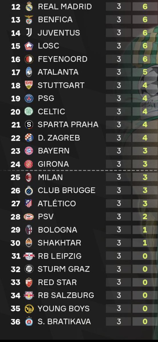 Ernüchternder CL-Auftakt für die österreichischen Teams mit 3x0 Punkten. #UCL