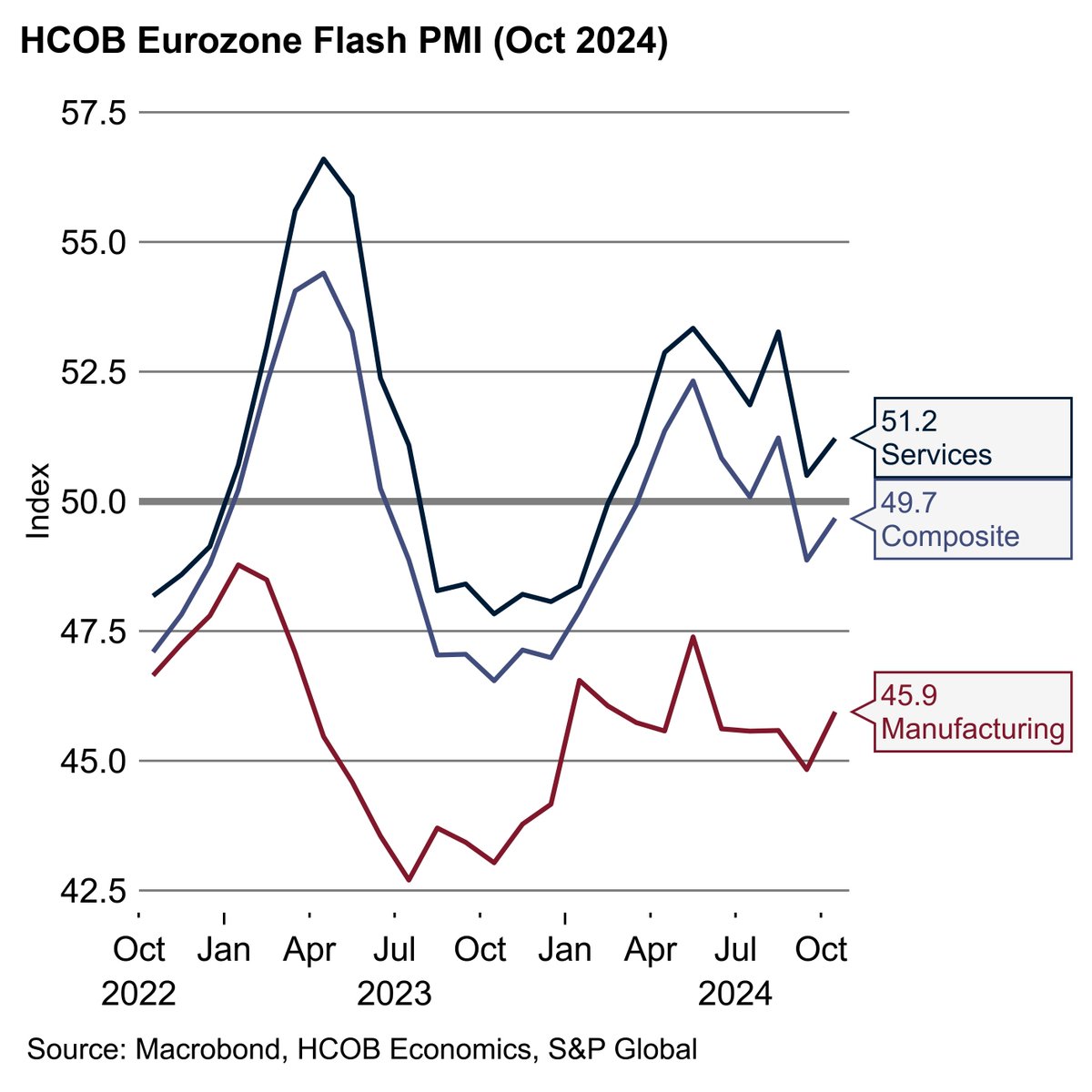 #HCOB #Eurozone #Flash #PMI 

The eurozone is stuck in a bit of a rut, with the economy contracting marginally for the second month running. The ongoing slump in #manufacturing is being mostly balanced out by small gains in the #service sector. At the country level, it can be