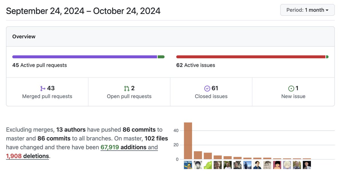 I've just released json 2.7.3 with some bug fixes and lots of performance improvements: github.com/ruby/json/rele…

This is my first release after being made maintainer two weeks ago.