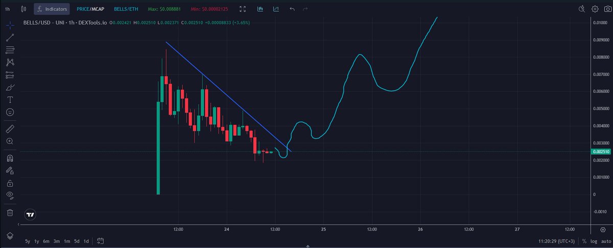ValCoins's tweet photo. So $BELLS  is  the origin of memecoins and I think it needed a proper ETH version. 🚀🚀🚀

 If  this picks up this could send hard! Team and community looks good. Volume is great too!

https://t.co/2yuddkqdz7 https://t.co/oFlwfetACi