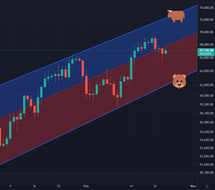 Eqwall_Official's tweet photo. The chart is set, the choice is clear,
Bulls or bears—who’s steering here? 
Cast your vote, let's see who’s bold,
What’s your pick in this next poll?
#BTC #Crypto #Bitcoin https://t.co/nJIUMyp280