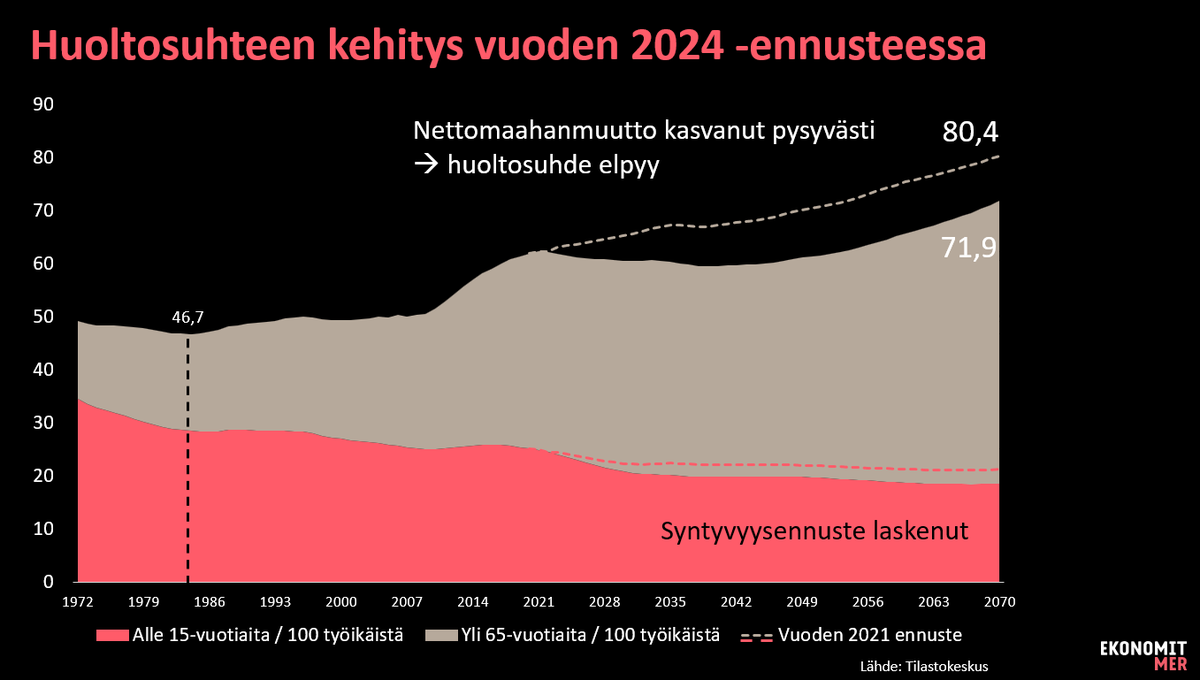 Tilastokeskuksen tuore väestöennuste luo Suomelle toivoa! Uuden ennusteen mukainen nettomaahanmuuton kasvu kohentaisi huoltosuhdetta selvästi vuoden 2021 ennusteeseen nähden. Vuonna 2070 olisi lähes 10 huolettavaa vähemmän 100 työikäistä kohden (vs. aiempi ennuste).