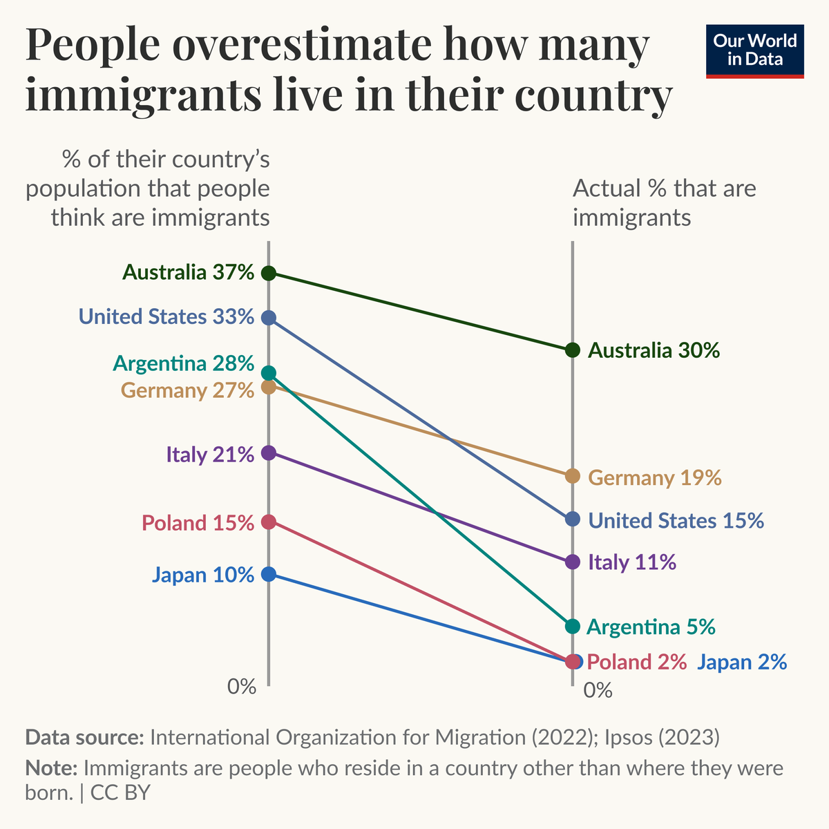 S_VanTeutem's tweet photo. People overestimate how many immigrants live in their country.

In the United States, for example, the average person believes that 33% of people were not born there. However, official estimates from government agencies show that the figure is just 15% — less than half as many.

In Japan, people guess that 10% of the population are immigrants, but the accurate figure is around 2%. For every 5 immigrants people think exist, there is only one in reality.

As the chart shows, this mismatch is common everywhere. The data comes from the 2023 Ipsos Perils of Perception report.