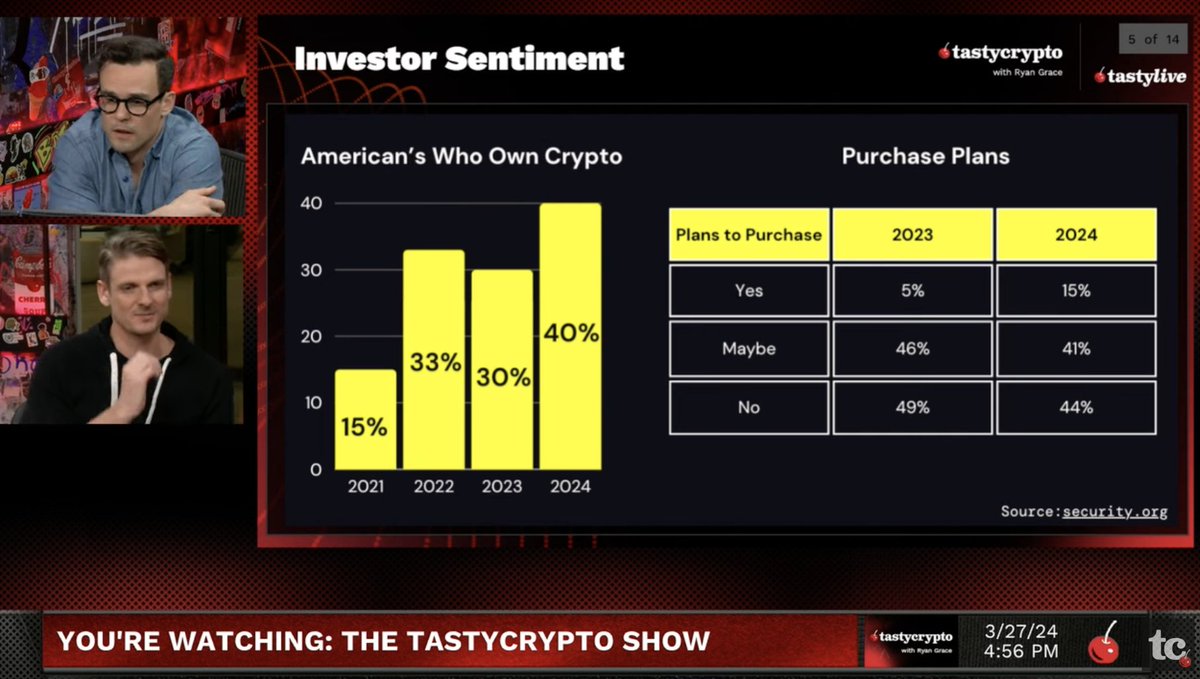 美国 40% 的人拥有加密货币？这数据还是挺震惊的。