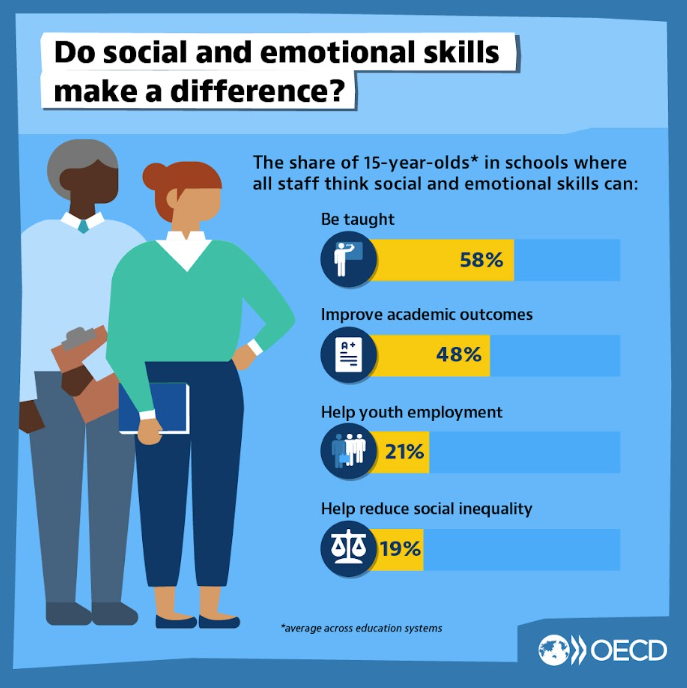 Teachers, do you believe social and emotional skills can be taught?

While not all school staff agree, evidence shows these skills can be taught and learned, while also having a major impact on students' lives.

See what the new data reveal 👉 oe.cd/5KD