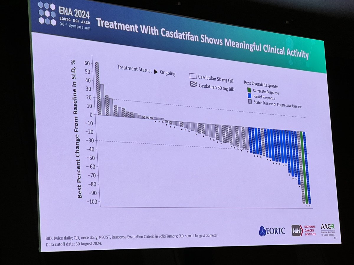 Paolo Tarantino (@ptarantinomd) on Twitter photo Phase 1 data on the HIF-2a inhibitor casdatifan presented by <a href="/DrChoueiri/">Toni Choueiri, MD</a> at #ENASymp24. Among 86 pts with advanced solid tumors, the toxicity profile appeared favorable (mostly low grade anemia, fatigue, hypoxia), with an encouraging preliminary activity (ORR 25-34%). <a href="/DanaFarber/">Dana-Farber</a> Phase 1 data on the HIF-2a inhibitor casdatifan presented by <a href="/DrChoueiri/">Toni Choueiri, MD</a> at #ENASymp24. Among 86 pts with advanced solid tumors, the toxicity profile appeared favorable (mostly low grade anemia, fatigue, hypoxia), with an encouraging preliminary activity (ORR 25-34%). <a href="/DanaFarber/">Dana-Farber</a>