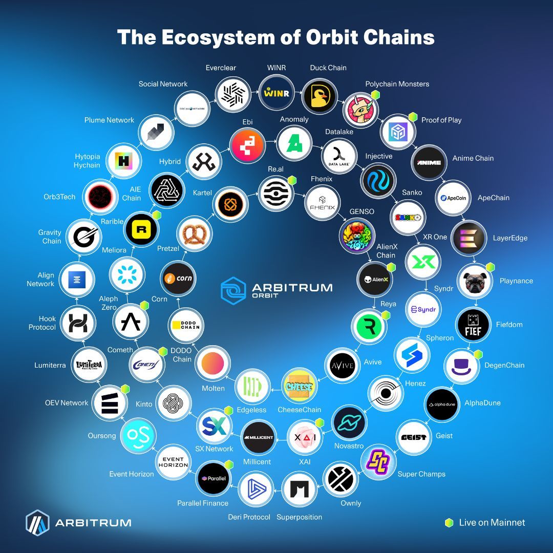 50+ Orbit chains. One ecosystem, one big Arbitrum family.