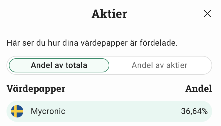 FractionCap's tweet image. Kapitel 1 i boken "förlora lite färre pengar än snittretailern": VAR SOM BURE #jagförsökernu #sizing $BURE.  Elanders $ELAN blev en positiv start av rapportsäsongen för min väska, Mycronic $MYCR fortsatte starkt idag och nu är jag spänd inför Proact $PACT imorgon. #jinxaejsnälla