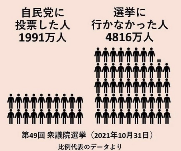 pDyvhzFJAIAJe90's tweet photo. 社会はひっくり返せます。

あなたが本気を出せば変えられる。

#選挙に行こう