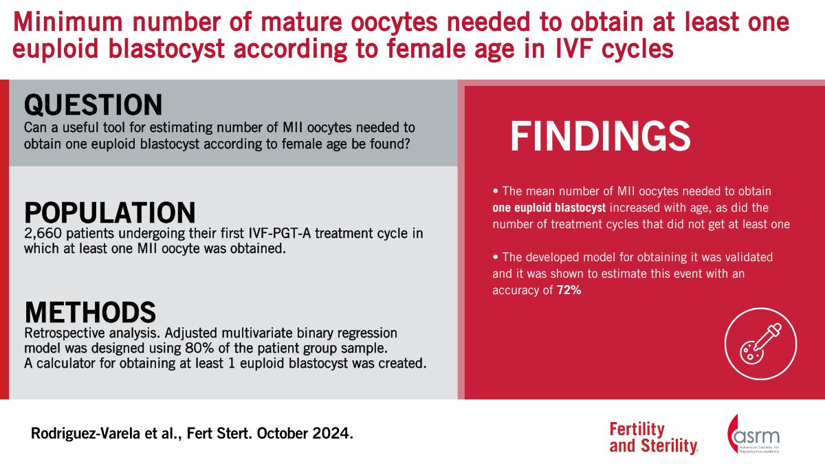 Minimum number of mature oocytes needed to obtain at least one euploid blastocyst according to female age in In Vitro Fertilization cycles

Full text 👇
fertstert.org/article/S0015-…