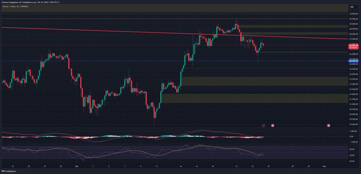 LeFlowAnalytic's tweet image. Es sieht so aus, als ob #BTC die Marke von 65.000 $ erneut ansteuern möchte. Zunächst muss er jedoch die 66.500 $ überwinden, wo sich über Nacht eine Menge Support gebildet hat. Der Tag beginnt vielversprechend, liebe #Trader – es könnte volatil werden! #Bitcoin
