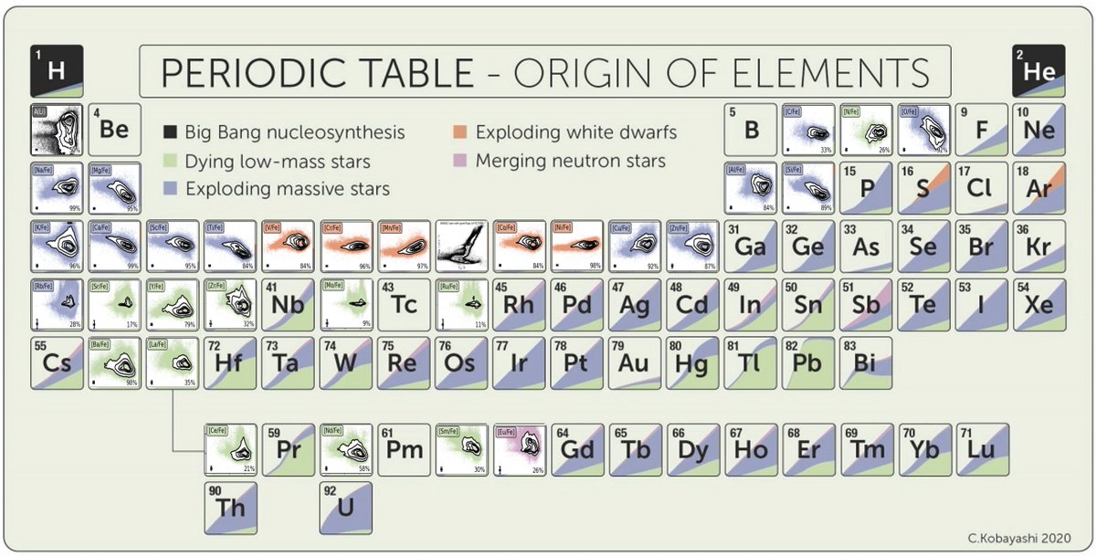 The GALAH DR4 data release is out! ONE MILLION STARS! Here's our modified element table (including our data for 30 elements) - figure by Sven Buder. The other figures show theoretical time dependencies from Kobayashi, Karakas &amp; Lugaro 2020.

<a href="/galahsurvey/">GALAH Survey</a> <a href="/sifa_astro/">Sydney Institute for Astronomy (SIfA)</a>