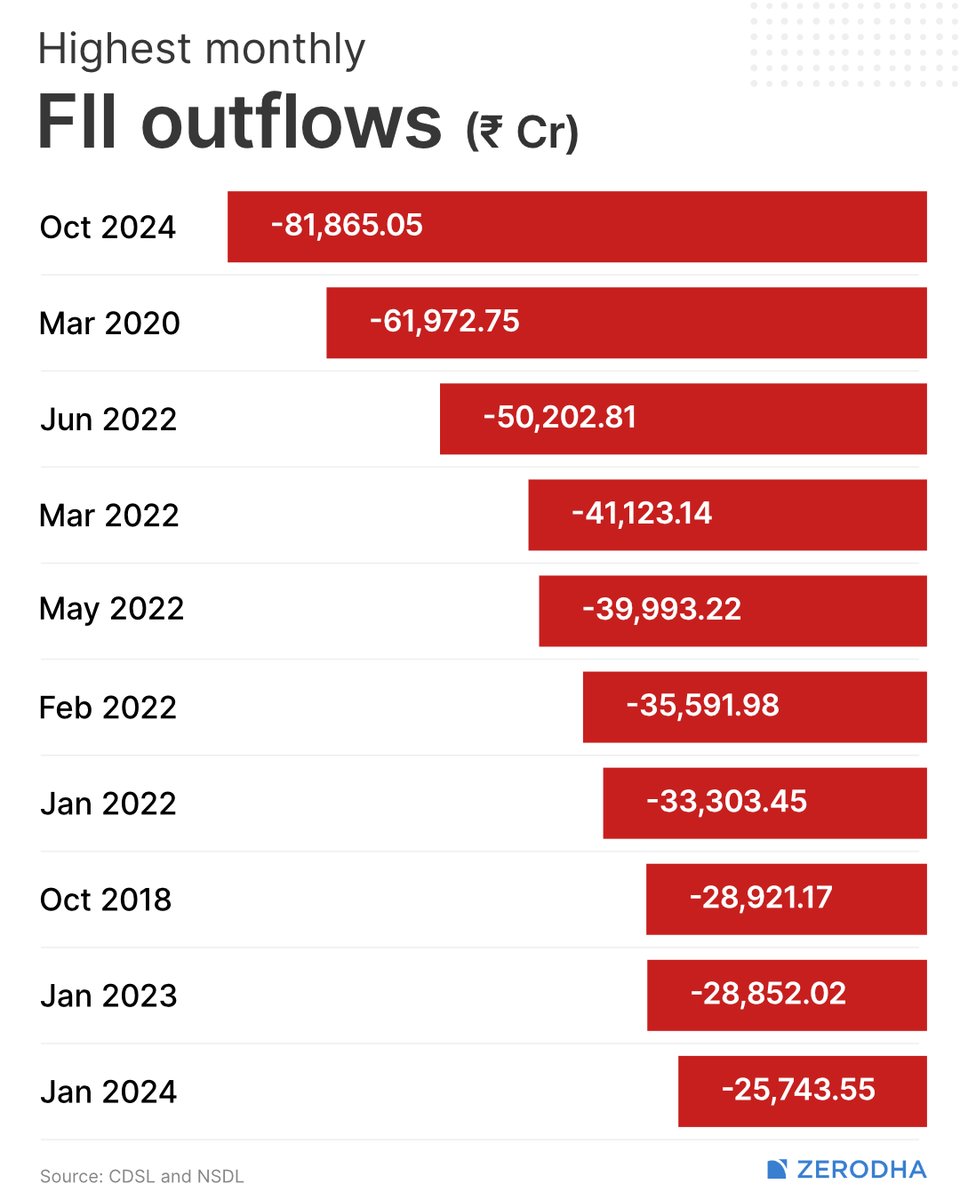zerodha's tweet photo. Foreign Institutional Investors (FIIs) have been on a big selling spree in October. So far, Indian markets have witnessed FII outflows of around ₹82,000 crores—the highest ever in any month. https://t.co/Ko3LfeIoZe