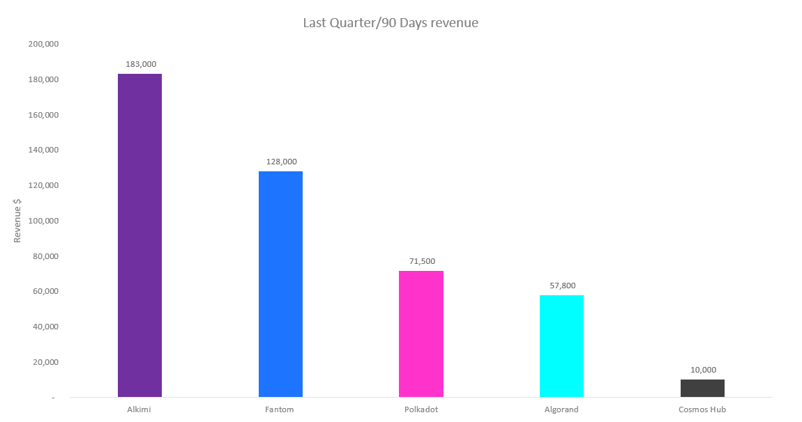 Quamfynavas's tweet photo. Last Quarter/90 days revenue 

$ADS $183k,  MC $38m
$FTM $128k, MC $2b
$DOT $71k, MC $6b
$ALGO $57k, MC $1B
$ATOM $10k, MC $1.8B

Choose wisely where to invest. 100% of $ADS revenue goes back towards $ADS buybacks

 Revenue source:
https://t.co/G388VfUK8T

https://t.co/JV9Cgms8A4 https://t.co/AoXlSdhq9V