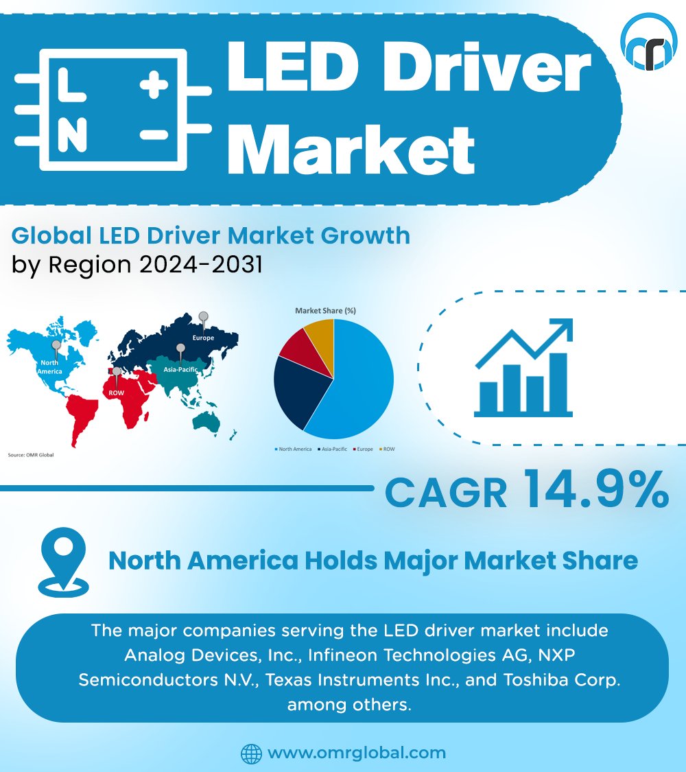omrglobal's tweet photo. LED driver market is anticipated to grow at a significant CAGR of 14.9% during the forecast period

For more details:https://t.co/s1FYBrwuMF

#LEDDriver #LEDTechnology #SmartLighting #EnergyEfficient #LEDMarket #LightingSolutions  #GreenEnergy #LEDIndustry #EnergySaving https://t.co/WV2NgoRniE