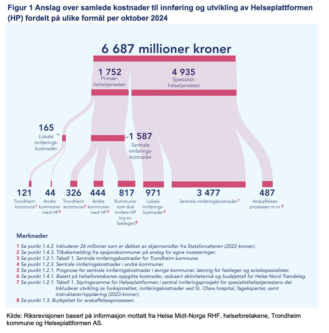 Har lest riksrevisjonsrapporter om offentlige prosjekter i 15 år, men har aldri sett en så gjennomgående slakt som Helseplattformen får.  RR anslår at HP har kostet 6,68 mrd. så langt, og bare drift for helseforetak vil koste 800 mill. i året. Totalkost er helt det blå.