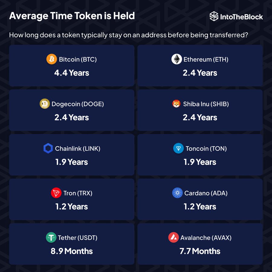 Bitcoin, Dogecoin, And Shiba Inu Have The Longest HODL Period: IntoTheBlock