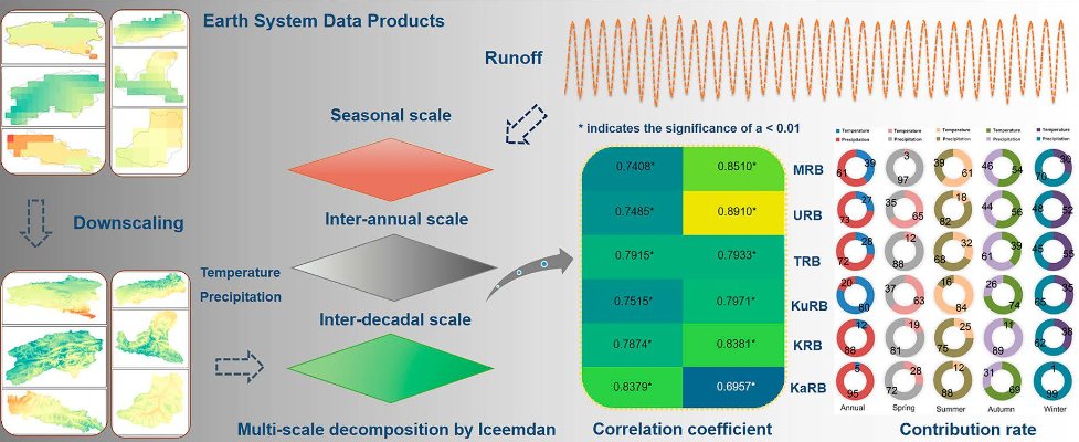 RemoteSens_MDPI's tweet image. 🌡️🌧️⛰️ #Temperature Contributes More than #Precipitation to #Runoff in the High #Mountains of Northwest China

✍️ Mengtian Fan et al.
📎 mdpi.com/2072-4292/14/1…