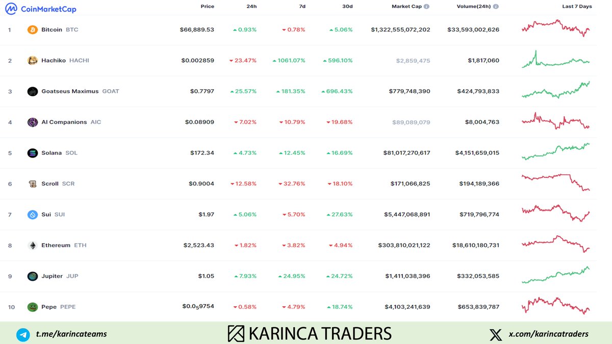 Bugünün Trendleri 👇👇👇

#Bitcoin #kripto 

<a href="/karincatraders/">Karınca Traders 🐜</a>👉t.me/karincateams