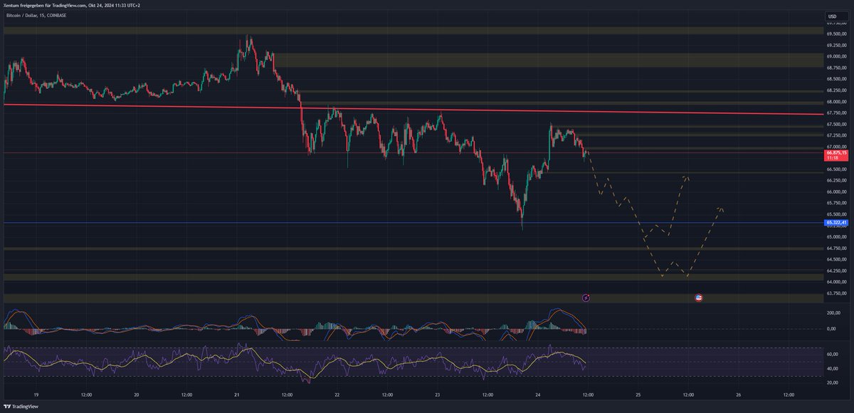 LeFlowAnalytic's tweet image. Das Wunsch Szenario für die nächsten ~24h im  15min Chart