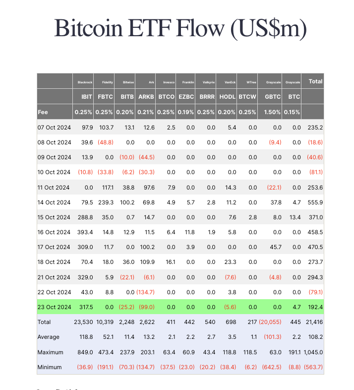 ReviloCR's tweet photo. @Cointelegraph This is funny! The ETF inflows in total were only $193M yesterday but you guys are just picking the $317M inflows from $IBIT and this is bullish but the sells doesn't matter for you. This is the 2nd worse day of the last 10 days regards the ETF inflows  #BadPress https://t.co/Lnln8hzrKN