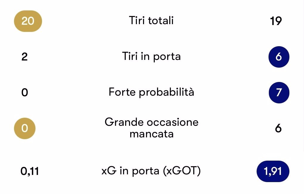 autofiorlig's tweet image. Fatemi indovinare: chi dopo Manchester attaccava Inzaghi perché “il campionato deve essere la priorità” sono gli stessi che, almeno fino al 92’, avrebbero schierato o fatto entrare prima i titolarissimi su un campo sintetico a pochi giorni dalla Juve?

⚔️ #finoinfondo #YBInter