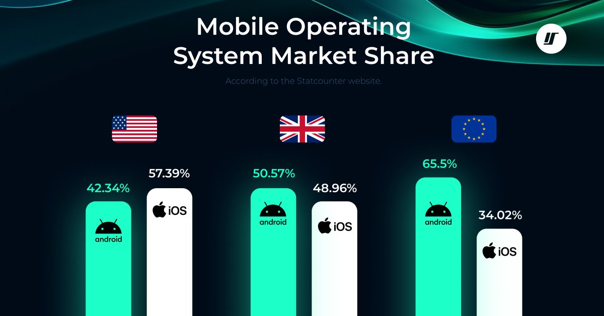 Answer to the poll ➡ 65.5% market share. Android leads the European market and also takes the top spot in the UK. However, in the US, iOS dominates, with Android holding a 42.34% market share.

Data sourced from the StatCounter website for September 2024.