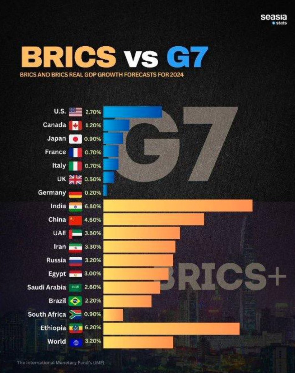 JohnTurk73's tweet photo. Real GDP Growth Forecasts for 2024 between #G7 and #BRICS https://t.co/10f8lYkwNa