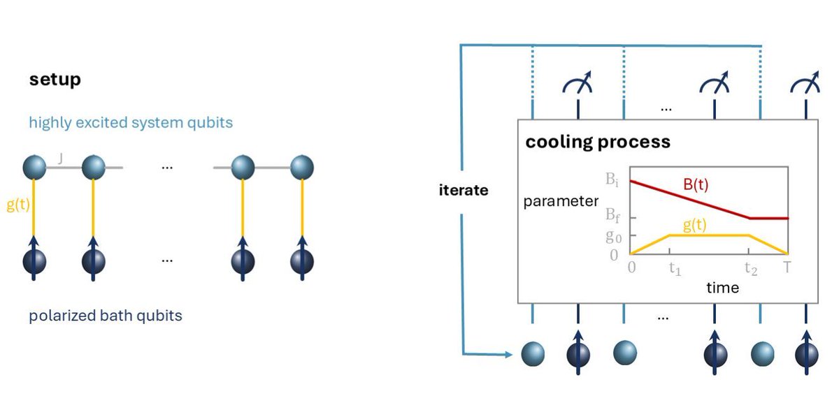 Now in Quantum: Programmable adiabatic demagnetization for systems with trivial and topological excitations by Anne Matthies, Mark Rudner, Achim Rosch, and Erez Berg doi.org/10.22331/q-202…