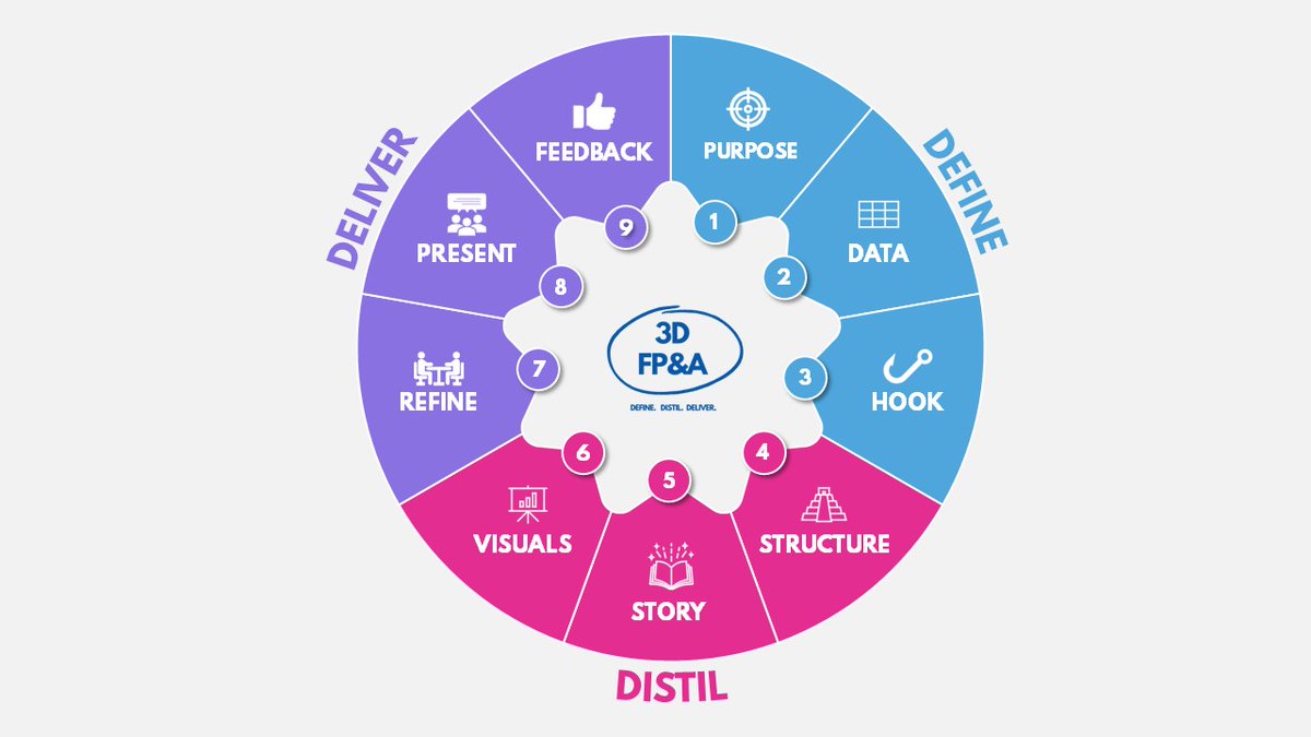 3DFPA's tweet image. After 50+ episodes breaking down football finances on YouTube and a decadie in FP&amp;amp;A, I've learned:

Great analysis isn't enough. You need:
-Clear structures
-Compelling stories
-Sharp deliveries

That's why I created the 3D system.