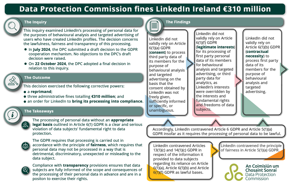 DPCIreland's tweet photo. Take a look at our infographic which gives a summary of the inquiry and the outcome/takeaways of the final decision 👇 https://t.co/K225AyW6kz