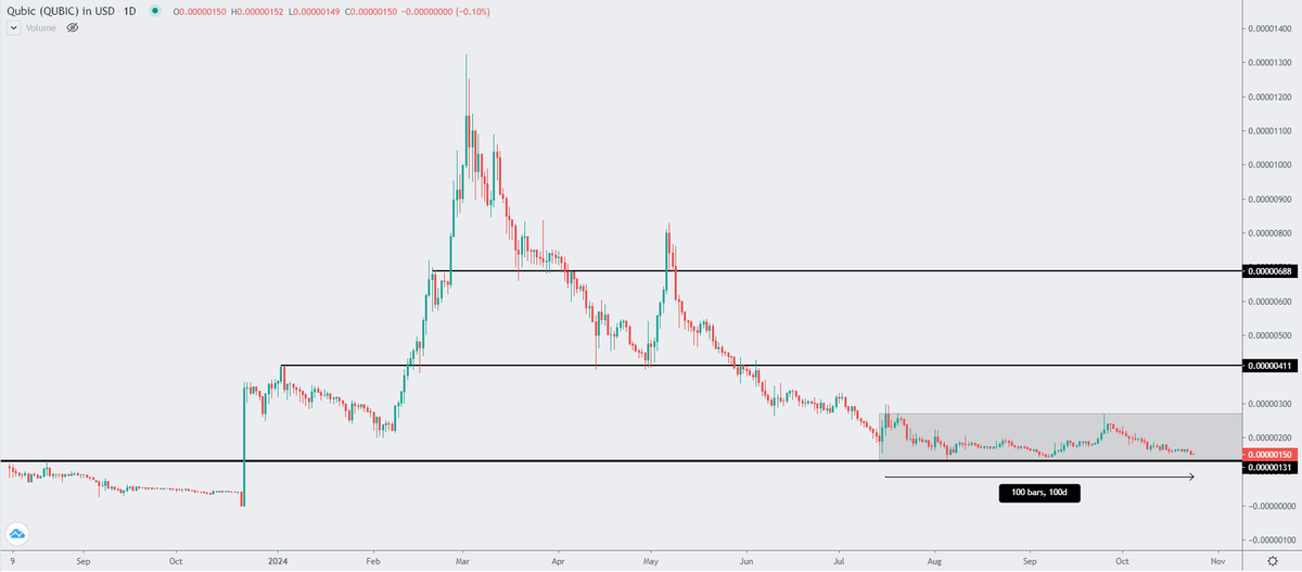 CryptalClear's tweet photo. 🚨 $QUBIC Accumulation 🚨

Happy 100th day of consolidation.⏳

I know consolidation phases can be boring but it's proven to be the ideal buy zone.📈

If you believe in $QUBIC and the hard working team you will not find a better entry point. NFA.🔮

#Qubic #AI #AGI #Aigarth #CFB https://t.co/AoyGW8zkrO