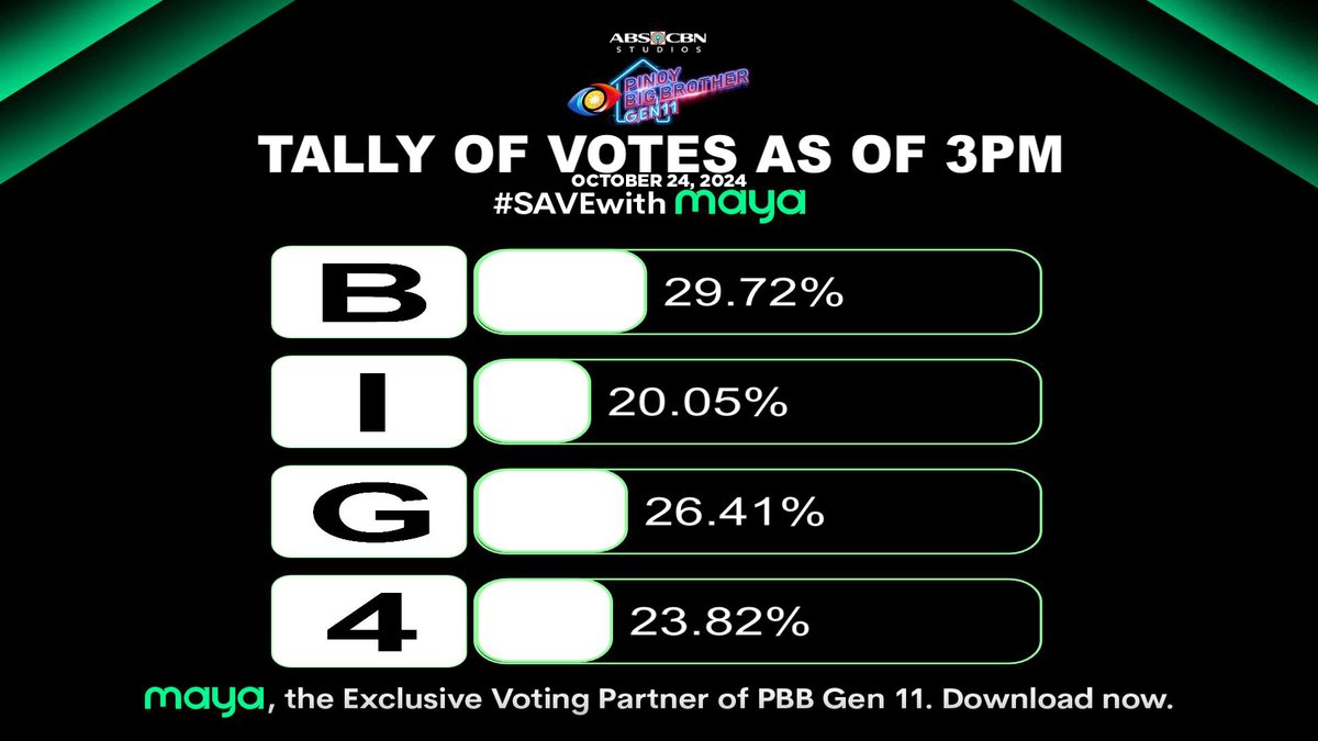PBBabscbn's tweet image. Naiboto mo na ba ang Big Winner mo? Kung hindi pa, may chance ka pang bumoto dahil narito na ang lagay ng botohan as of 3PM today! 😎

Mga Kapamilya and Team Online keep on voting dahil you have the unlimited power to vote! 🔥

1. Go to Maya and tap the PBB icon.
2. Select the…