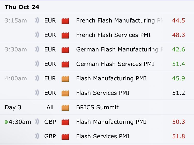 European PMI data came out
UK and France are contracting
Germany is expanding