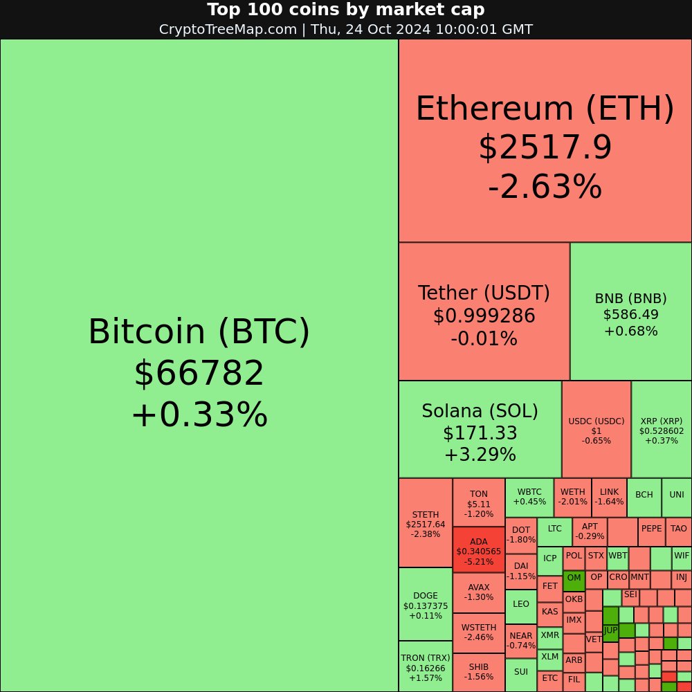 CryptoTreeMap's tweet photo. https://t.co/t6kVcSK6IH
Crypto market:
$ANT +366.75% 🚀
$OM +102.19% 🚀
$GOAT +31.29% 🚀
$POPCAT +11.49% 🚀
$EETH -11.81% 📉
$APE -8.17% 📉
#ANT #OM #GOAT #POPCAT #EETH #APE #Bitcoin #Ethereum #crypto #NFT #META #web3 https://t.co/pIPxkvb7al
