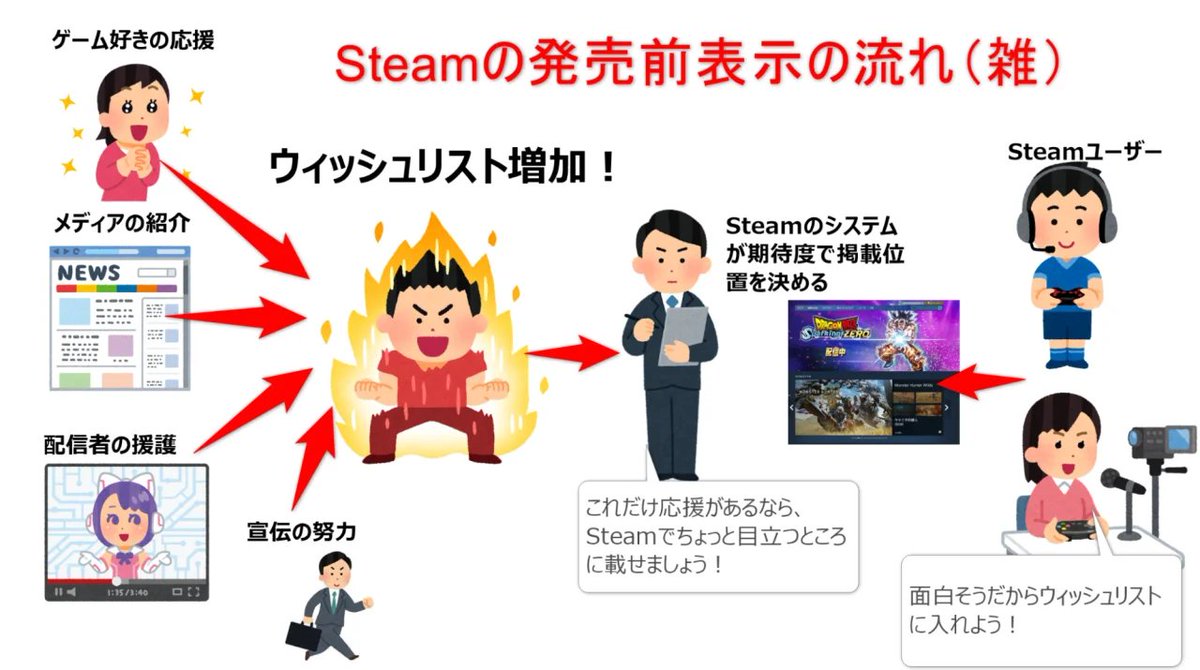 gamecast_blog's tweet photo. Steamで初めてゲームを発売する4ヵ月前に宣伝を始めようとしたら、すでに何もかもが手遅れだった！？「目立つゲームが売れる」Steam市場の実態から学ぶ。

久々に書きました。忙しすぎてブログは書けていないですが…その分1つに力を込めたので参考になれば幸いです。
https://t.co/g0TZu8R9rb https://t.co/OLWL5K3Ctv