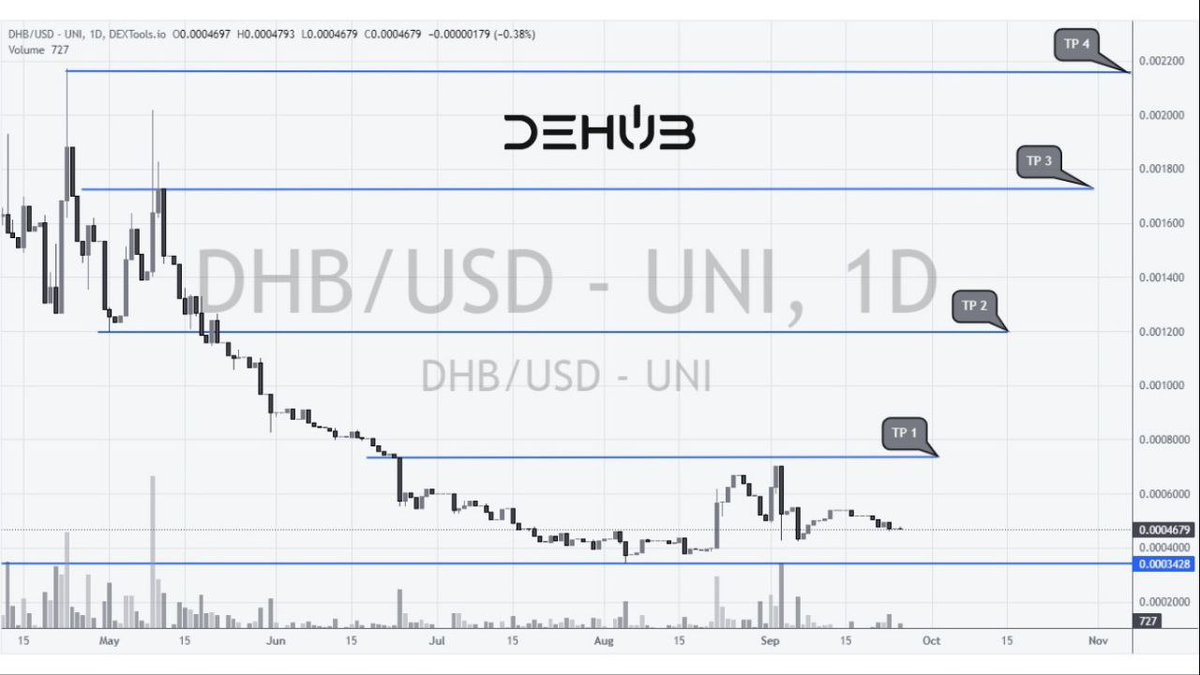yollums's tweet photo. @CryptoguyPeter $DHB $DHB $DHB https://t.co/tGFaC6HWPB