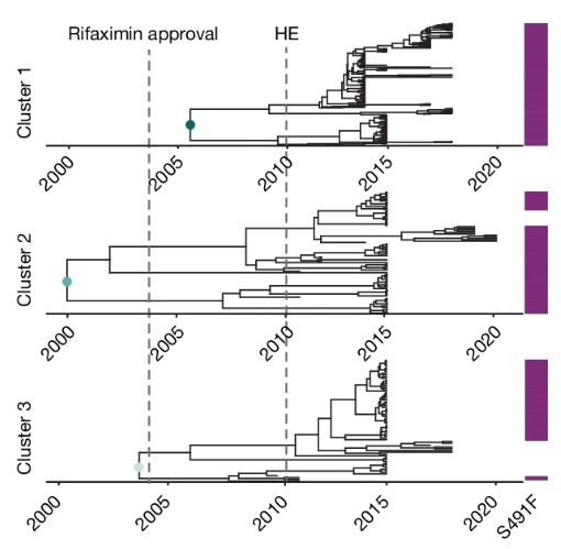 Bart Eijkelkamp (@beijkelkamp) on Twitter photo New work published in <a href="/Nature/">nature</a> shows that rifaximin prophylaxis has resulted in the escalation of daptomycin resistance in Enterococci. Thanks to <a href="/adriannamturner/">Adrianna Turner</a> for the research visit at <a href="/Flinders/">Flinders University</a> to work with us on this important study. rdcu.be/dXQ6r New work published in <a href="/Nature/">nature</a> shows that rifaximin prophylaxis has resulted in the escalation of daptomycin resistance in Enterococci. Thanks to <a href="/adriannamturner/">Adrianna Turner</a> for the research visit at <a href="/Flinders/">Flinders University</a> to work with us on this important study. rdcu.be/dXQ6r