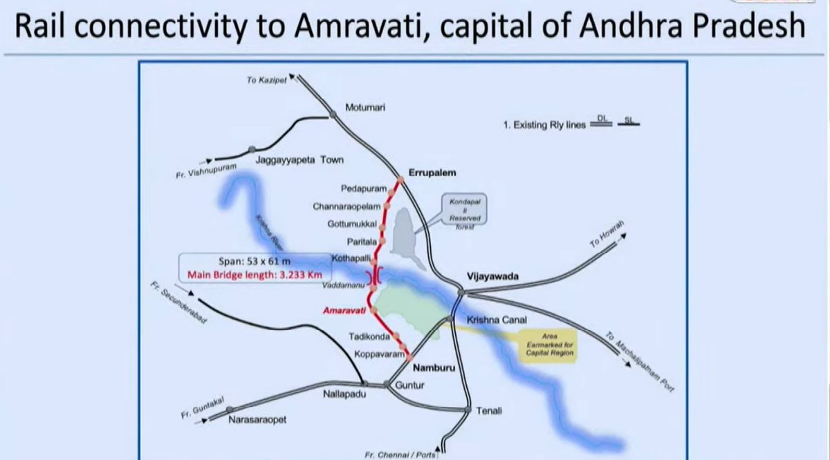 AP_CRDANews's tweet photo. 🚨Breaking Update🚨
➡️Union Cabinet approved "Amaravati Railway line" with Rs. 2,245 Crores foe a length of 57 Kms
➡️9 new stations will come in this line, with 3.2 kms bridge on Krishna River.
➡️multi-model logistics hub at Paritala Station
#AndhraPradesh #APInfra #InvestIn AP https://t.co/g2nRg2WAKA