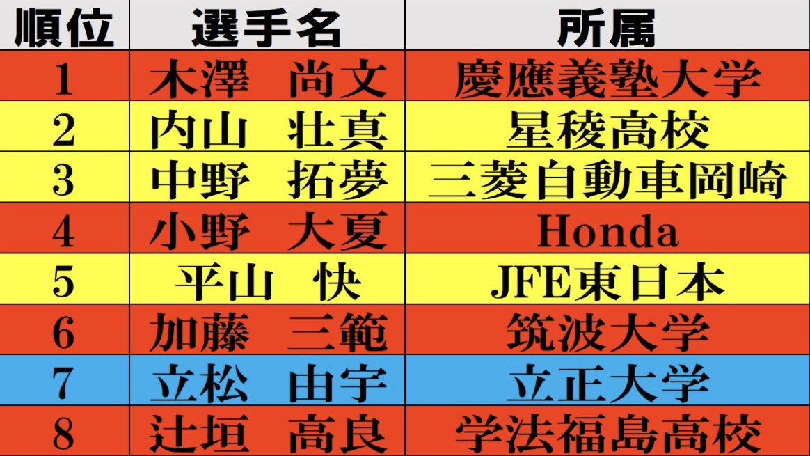 proteur_bb's tweet photo. 2020年9月の #VD4B (ARAさん主催)でロッテの7位で指名した選手が、4年越しに応援してるチームに入ってきました! https://t.co/57Uf3z1Vmd