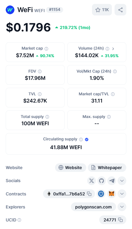 CryptoWander_er's tweet photo. 🚀 $WEFI is flying! 📈 Now sitting at $0.18, a 219.72% increase from last month! 😱
Market Cap: $7.52M (+90.74%)
TVL: $242.67K
Circulating Supply: 41.88M WEFI
The momentum keeps building, and the community is buzzing. We're just getting started! 🌕 #DeFi #WeFi https://t.co/fD2RPYKRg8