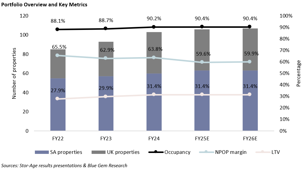 BlueGemResearch's tweet image. Stor-Age Property REIT - Good Stor(e) of Capital - Initiation of Coverage - bluegemresearch.co.za/?p=577