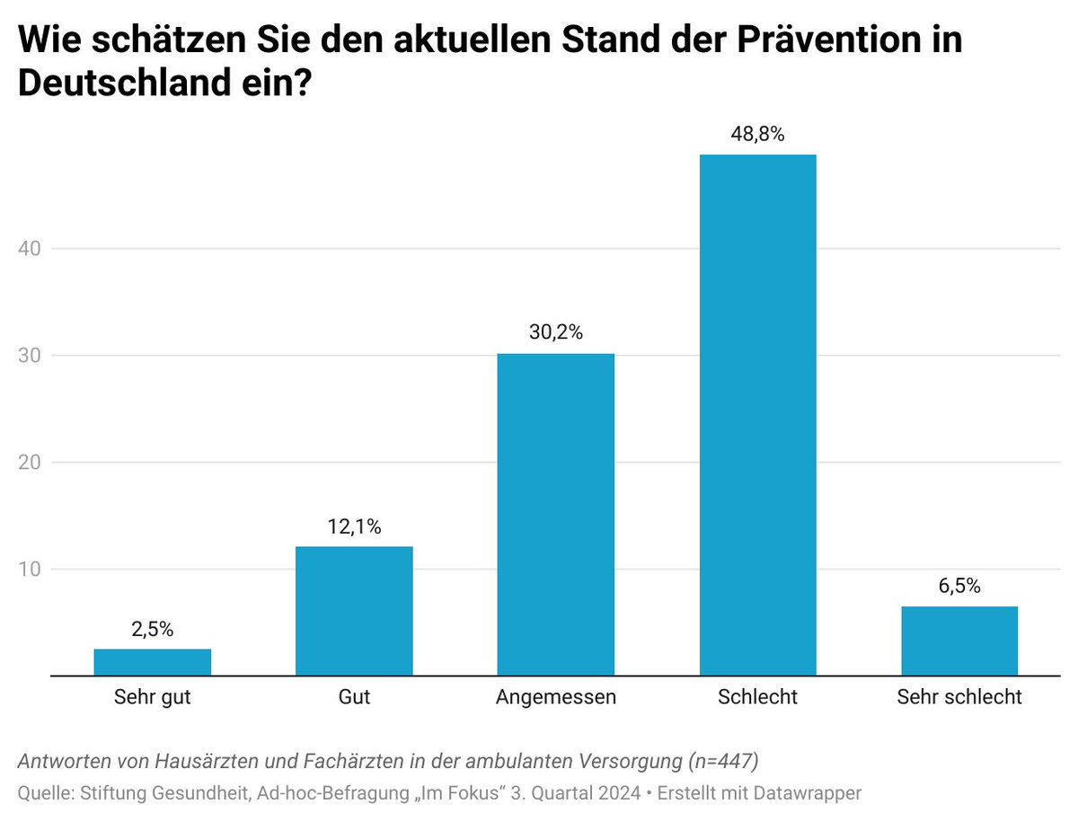 📊 In unserer  Ad-hoc-Erhebung „Im Fokus“ haben wir Haus- und Fachärzte befragt: Wie  steht es um die Vorsorge in Deutschland? Wer sollte sich stärker  engagieren? Und was braucht es für um mehr Präventionsarbe? Zu den Ergebnissen: stiftung-gesundheit.de/studien/im-fok…