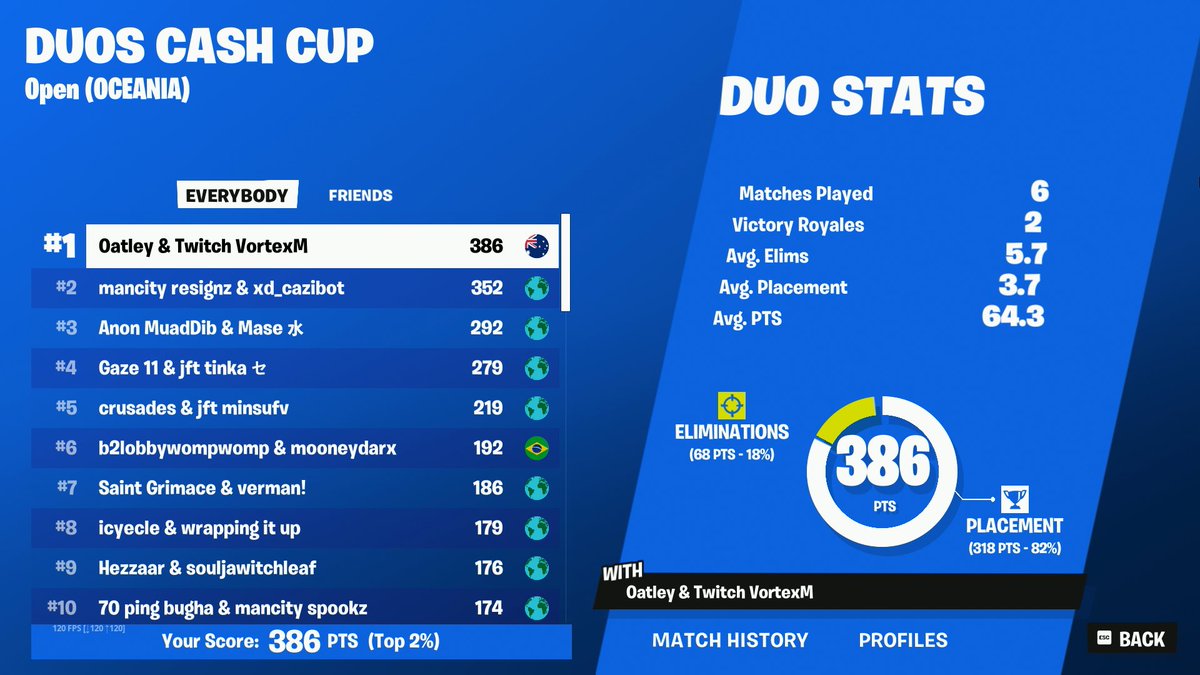 Oatleyfn's tweet photo. 🥇 1ST DUO CASH CUP FINALS 🥇 ($1,250)

WON OPENS AND FINALS. INSANE WAY TO FINISH OFF DUOS. LET'S GOOOOOOOOO https://t.co/72EUMD3ojc