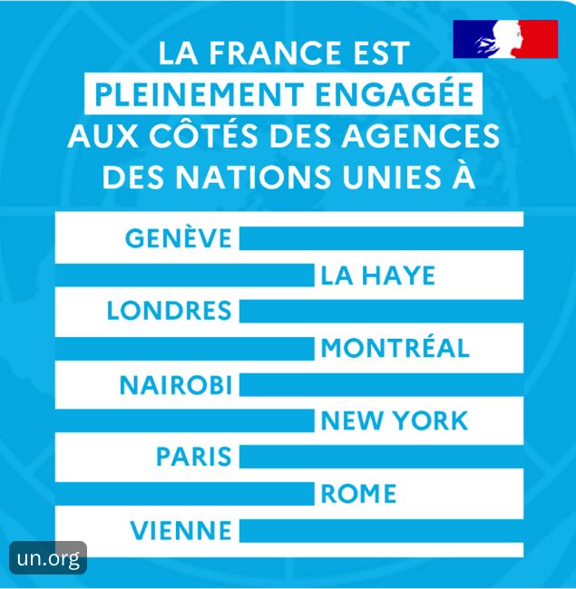 France ONU Rome 🇨🇵🇺🇳 (@franceonurome) on Twitter photo 🇫🇷🇺🇳 Avec nos collègues de <a href="/francediplo/">France Diplomatie 🇫🇷🇪🇺</a>, nous œuvrons à une action multilatérale efficace.
La sécurité alimentaire 🌾 est un défi global qui nécessite une coopération internationale.
Nous y travaillons avec les agences des 🇺🇳 à Rome : <a href="/FAO/">Food and Agriculture Organization</a> <a href="/WFP/">World Food Programme</a> & <a href="/IFAD/">International Fund for Agricultural Development</a>
#JournéedesNationsUnies 🇫🇷🇺🇳 Avec nos collègues de <a href="/francediplo/">France Diplomatie 🇫🇷🇪🇺</a>, nous œuvrons à une action multilatérale efficace.
La sécurité alimentaire 🌾 est un défi global qui nécessite une coopération internationale.
Nous y travaillons avec les agences des 🇺🇳 à Rome : <a href="/FAO/">Food and Agriculture Organization</a> <a href="/WFP/">World Food Programme</a> & <a href="/IFAD/">International Fund for Agricultural Development</a>
#JournéedesNationsUnies