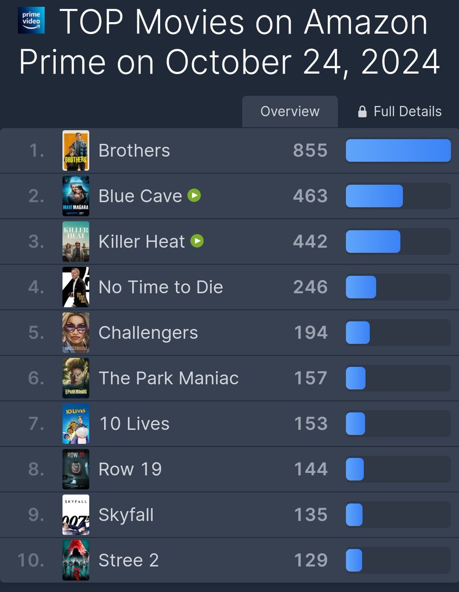 Olivia3842's tweet photo. Blue Cave became the  2nd most watched movie worldwide on Amazon Prime👏💙✨️
#KeremBürsin #MaviMağara 
#BlueCave #DevrimÖzkan https://t.co/fkLBfiisym